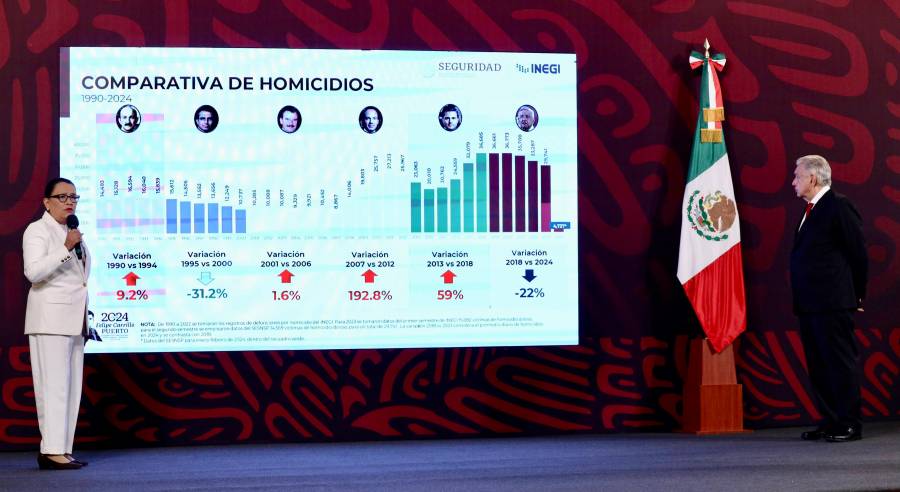 Homicidio se reduce un 22%, informa Rosa Icela Rodríguez