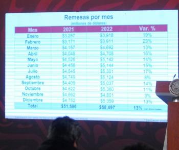 El Estado de M&eacute;xico recibe el 6.9% de las remesas en M&eacute;xico