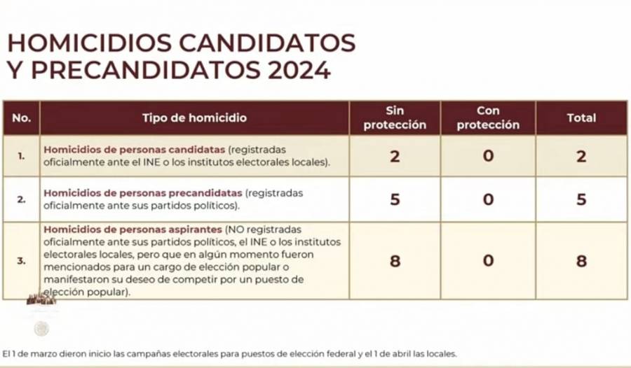 Suman 15 aspirantes o candidatos asesinados en el actual proceso electoral: Rosa Icela Rodríguez