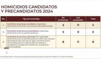 Suman 15 aspirantes o candidatos asesinados en el actual proceso electoral: Rosa Icela Rodríguez