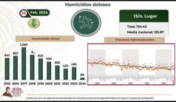 A la baja homicidio doloso en Sinaloa, informa Sedena