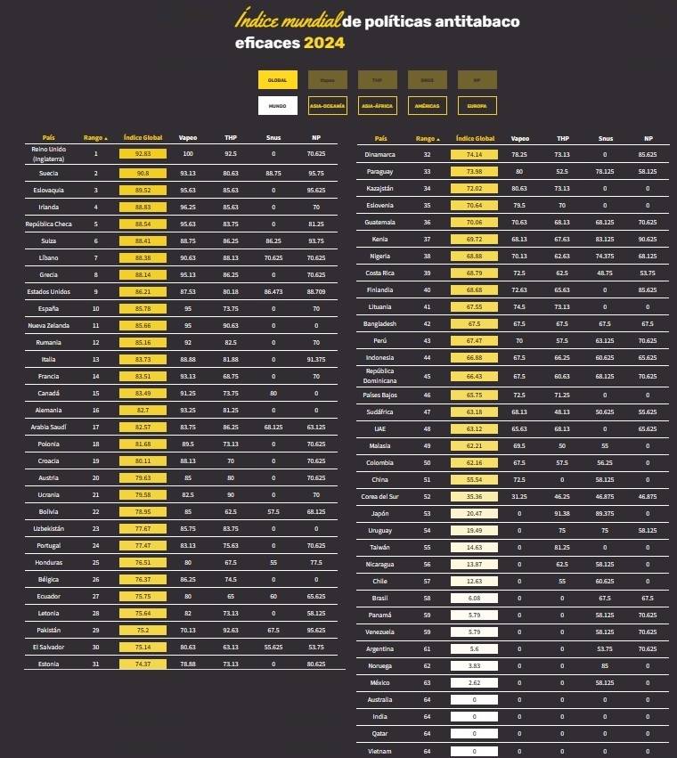 México, lugar 64 del Índice mundial de políticas antitabaco eficaces 2024, crítica organización internacional