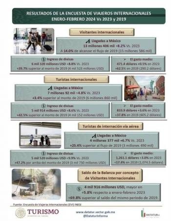 Ingresan a México más de 6 mil millones de dólares por visitantes internacionales en este primer bimestre