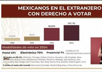 Poco inter&eacute;s de mexicanos en elecciones 2024