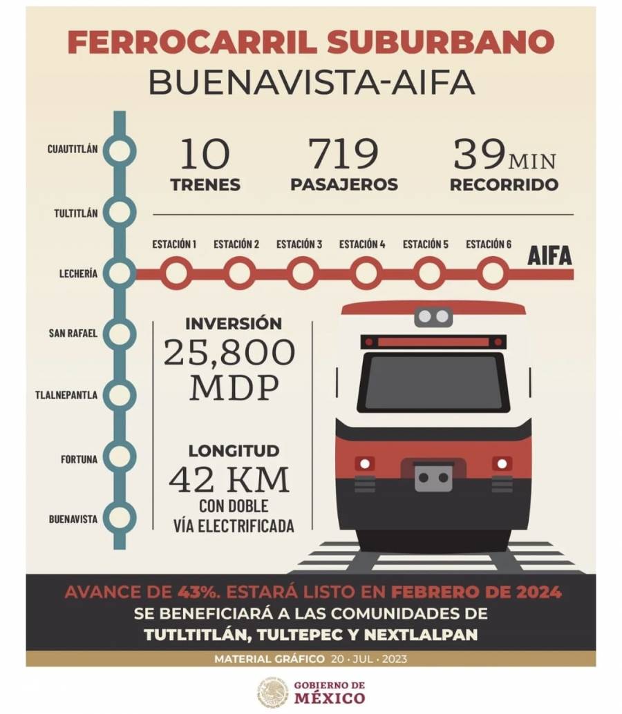 AIFA llega a su punto de equilibrio, anuncia AMLO; en agosto podría inaugurarse su tren hacia Buena Vista