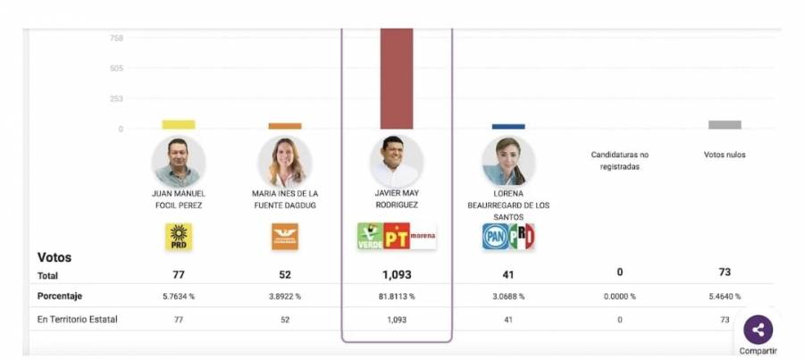 Morena arrasa en Tabasco