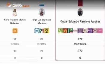 Chiapas da triunfo may&uacute;sculo a Morena junto con otros ocho partidos aliados