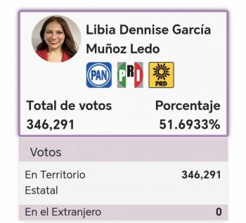 PAN retiene a Guanajuato y da un ligero respiro a PRI y PRD