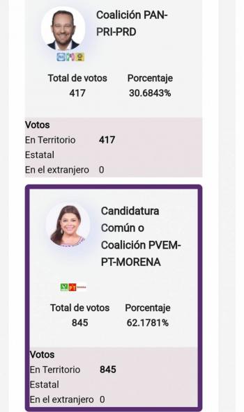 Da la vuelta Clara a Taboada con m&aacute;s de un 50%