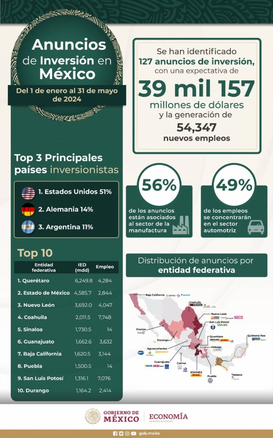 Sector privado lleva 127 anuncios de inversi&oacute;n en M&eacute;xico por 39 mmd
