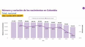Entre enero y abril de 2024 nacieron 145 mil beb&eacute;s en Colombia, la cifra m&aacute;s baja en la &uacute;ltima d&eacute;cada: DANE
