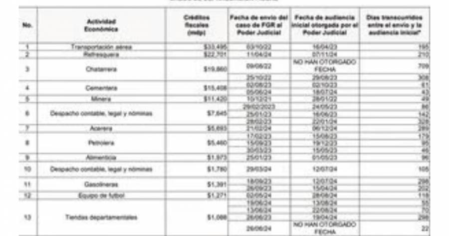 Un equipo de fútbol entre la lista de presuntos “delincuentes de cuiello blanco” exhibida en la mañanera ¿de quién se trata?