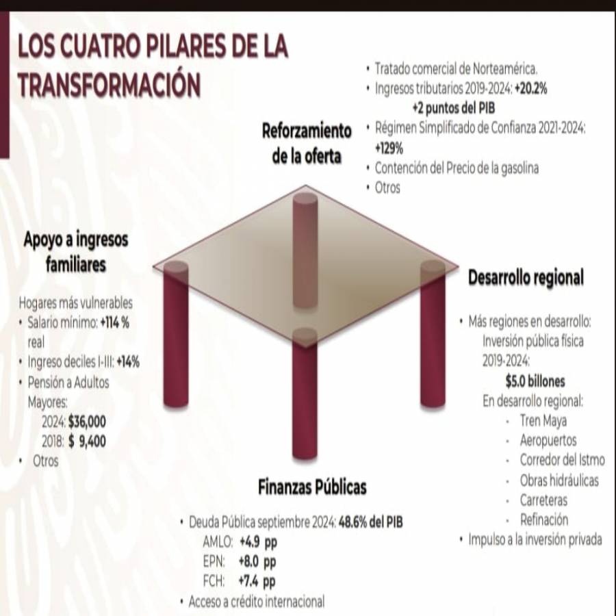Cuatro pilares promueve la SHCP para apoyar la economía de México en el último año del sexenio ¿cuáles son?