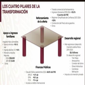 Cuatro pilares promueve la SHCP para apoyar la econom&iacute;a de M&eacute;xico en el &uacute;ltimo a&ntilde;o del sexenio ¿cu&aacute;les son?