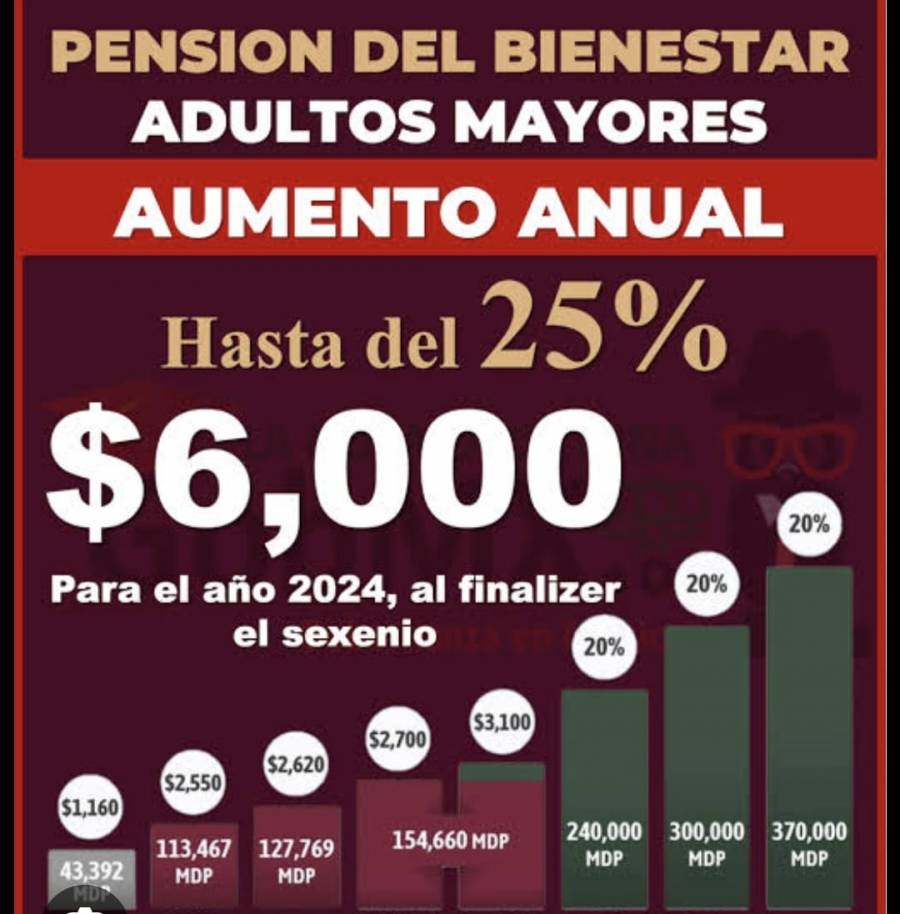 Ya no seguirá la misma proporción de incremento a pensiones para adultos mayores, advierte AMLO