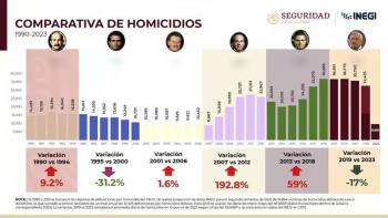 Este martes segundo d&iacute;a con menos homicidios en M&eacute;xico, presume presidente Andr&eacute;s Manuel