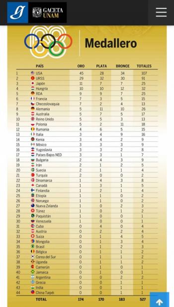 Lugar 65 de M&eacute;xico en el medallero, obedece a periodo decadente de 36 a&ntilde;os anteriores a su sexenio: AMLO