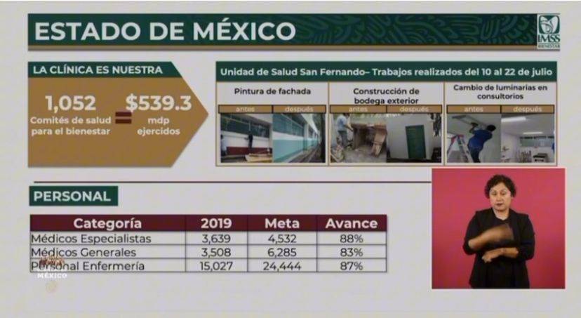 Avanza en EdoMéx el IMSS-Bienestar; ejercen 539 mdp en equipamiento e infraestructura de Centros de Salud
