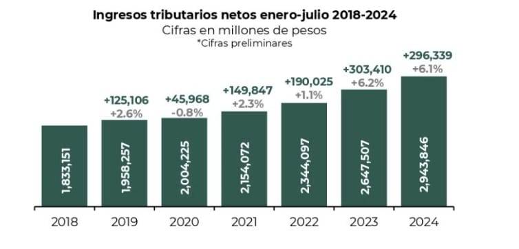 SAT incrementa su recaudación en un 6.2%; la mayoría por IEPS