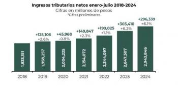 SAT incrementa su recaudaci&oacute;n en un 6.2%; la mayor&iacute;a por IEPS