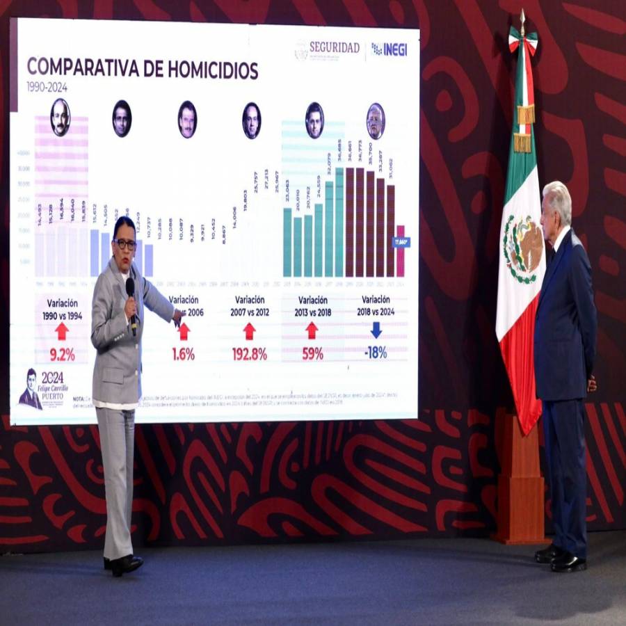 Bajan 24% delitos del fuero federal; homicidio un 18%, asegura Rosa Icela Rodríguez