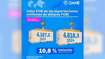 Exportaciones colombianas crecieron 10,8% en julio de 2024, frente al mismo mes del a&ntilde;o pasado, revel&oacute; el DANE