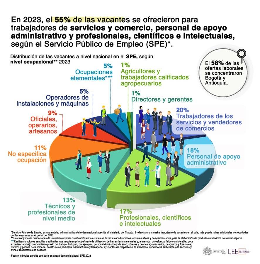 Estudio reveló las profesiones con mayor y menor demanda en Colombia