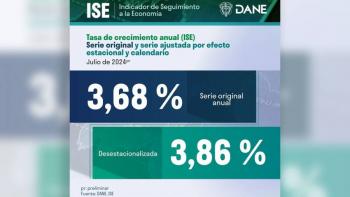 Econom&iacute;a colombiana creci&oacute; 3,68% en julio de 2024, frente al mismo mes del a&ntilde;o pasado, revel&oacute; el DANE