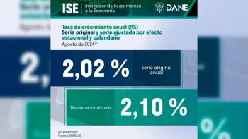 En agosto de 2024 la econom&iacute;a colombiana creci&oacute; 2,02% frente al mismo mes de 2023, gracias al agro y los servicios