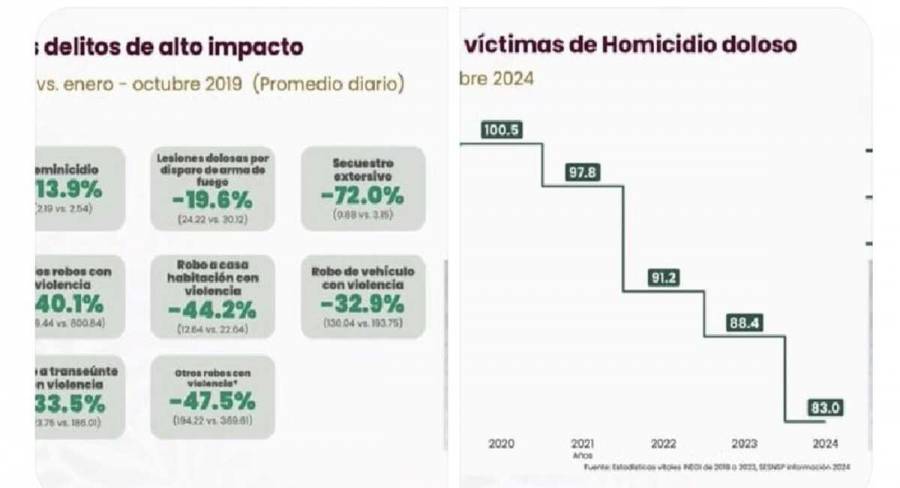 A la baja delitos del fuero federal y los de alto impacto