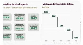 A la baja delitos del fuero federal y los de alto impacto