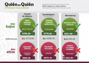 Firma del Pacic genera que canasta b&aacute;sica se mantenga en 910 pesos; ventas por Buen Fin por 44 mmdp: Profeco