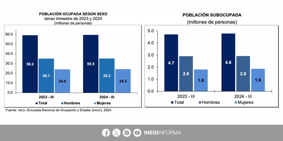 Crecimiento de 2.3, meta de ocupación laboral para el 2025