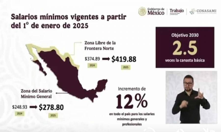 Incrementan 12% el salario m&iacute;nimo en M&eacute;xico; entrar&aacute; en vigor en 2025