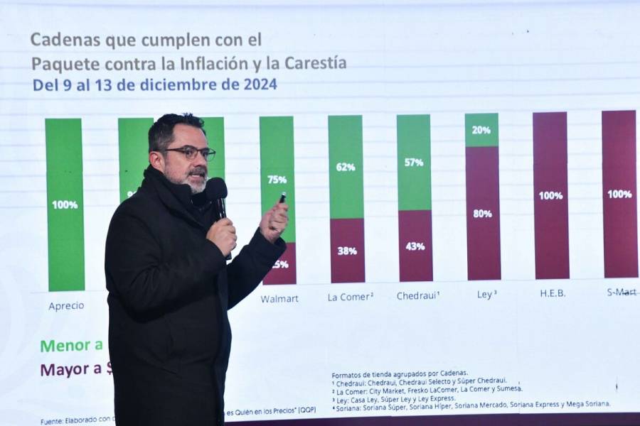 Canasta b&aacute;sica debe costar m&aacute;ximo 910 pesos: Profeco
