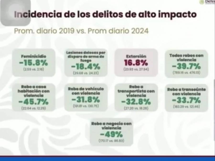 Homicidio doloso baj&oacute; un 28.3% en 2024, Marcela Figueroa