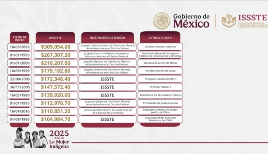 ISSSTE investigará 8 mil pensiones exorbitantes; 10 van de los cien a los 309 mil mensuales