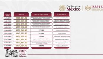 ISSSTE investigar&aacute; 8 mil pensiones exorbitantes; 10 van de los cien a los 309 mil mensuales