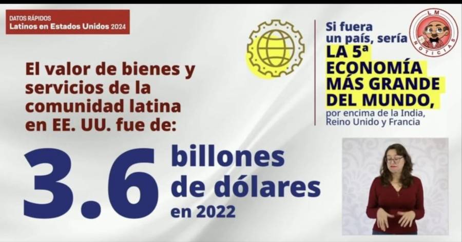 Latinos en EU sería la 5ta economía la más grande si conformaran un país, según estudio