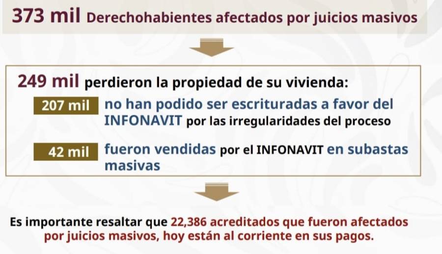 Exhiben, en mañanera, red de corrupción en juicios masivos ocntra acreditados del INFONAVIT; ya hay denuncias