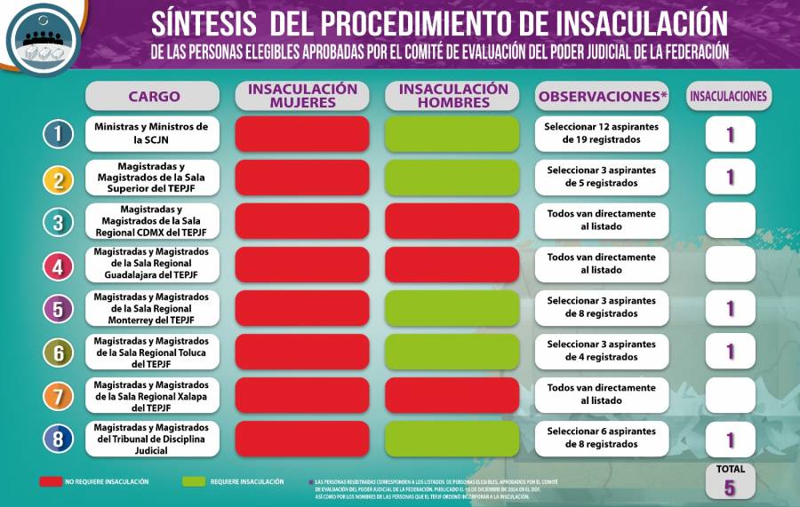 Noroña acusa a PJ de hacer una 