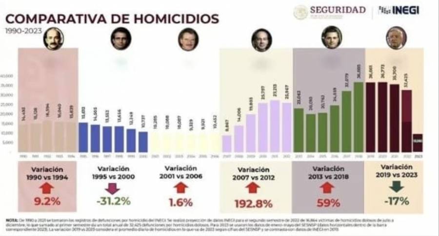Enero, mes con menos homicidios en últimos 8 años: Presidenta Sheinbaum