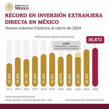 M&eacute;xico alcanza r&eacute;cord hist&oacute;rico en inversi&oacute;n extranjera directa: Sheinbaum
