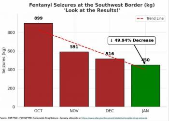 En cuatro meses de sexenio se redujo tr&aacute;fico de fentanilo de M&eacute;xico a EU: informe de la CBP