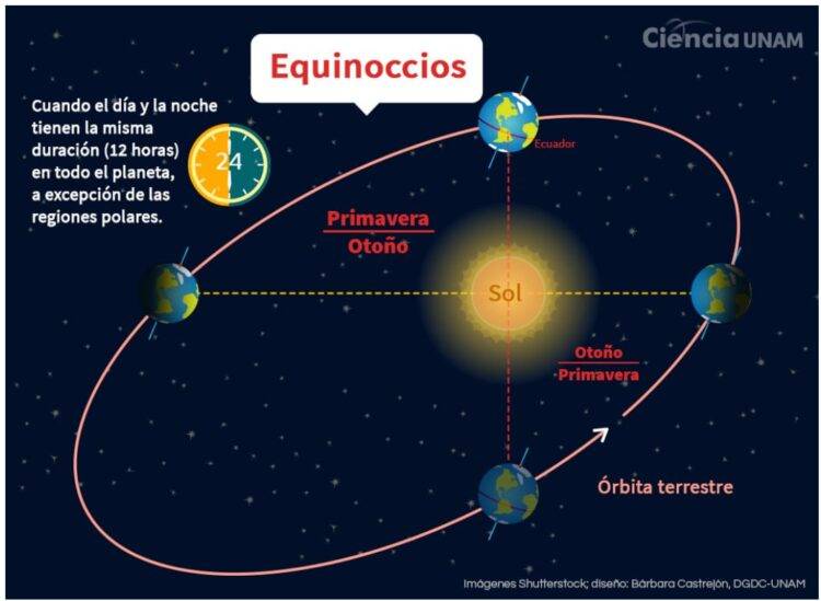 ¡Atención a renovarse! Este jueves; el equinoccio de primavera