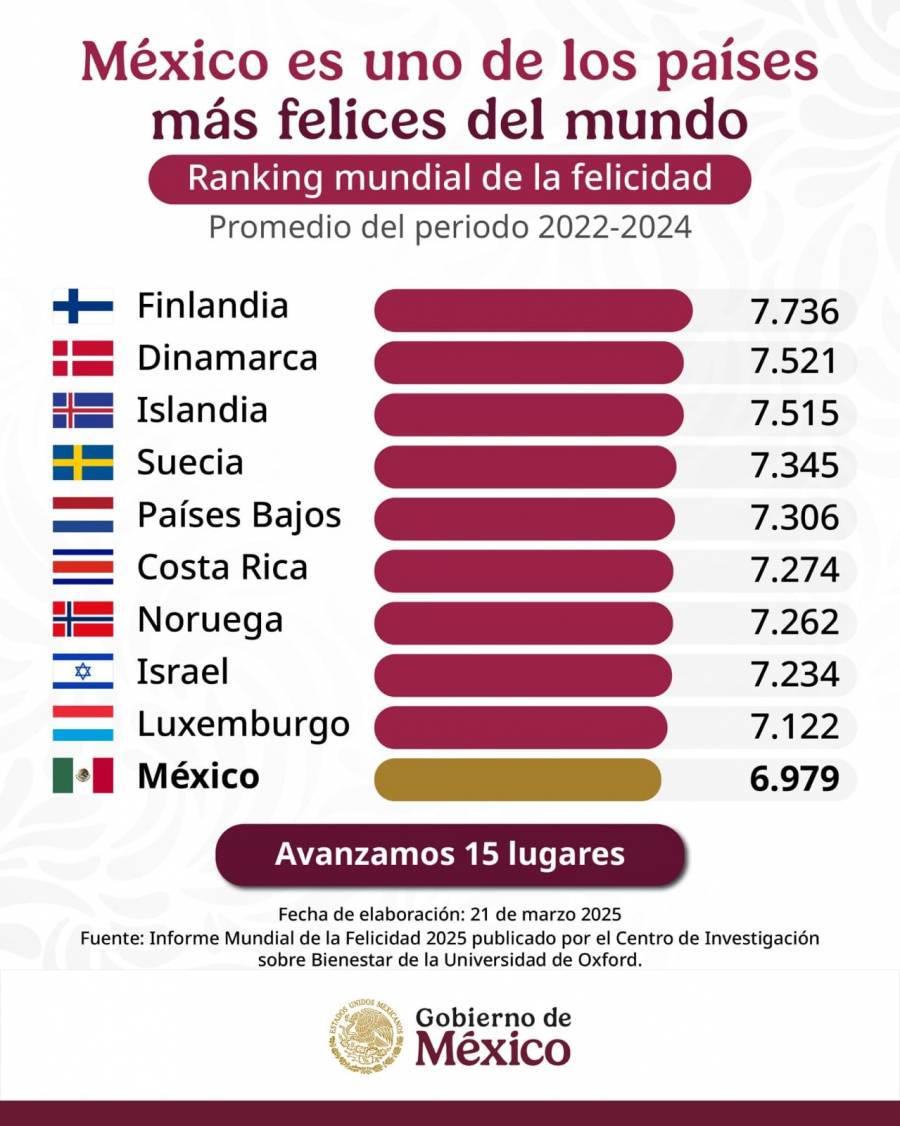 Sheinbaum celebra que México esté entre los países más felices del mundo