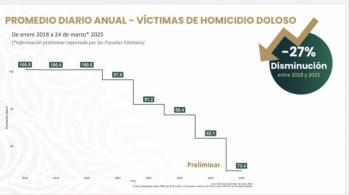 Baja un 27% el homicidio doloso: Secretariado Ejecutivo