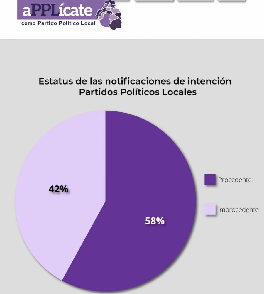 Siete organizaciones avanzan en su registro como partidos políticos locales en la CDMX