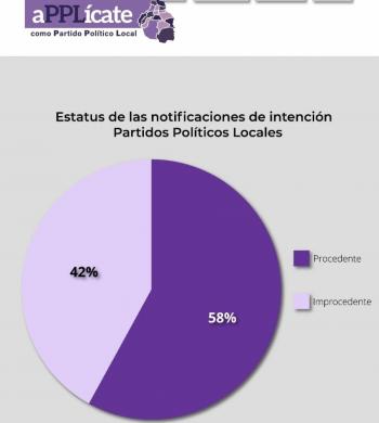 Siete organizaciones avanzan en su registro como partidos pol&iacute;ticos locales en la CDMX