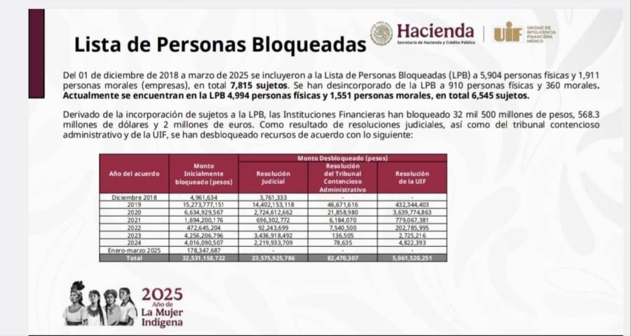 Congelan 32 mil 531 millones de pesos por corrupci&oacute;n y lavado de dinero: UIF